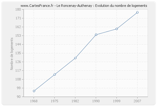 Le Roncenay-Authenay : Evolution du nombre de logements